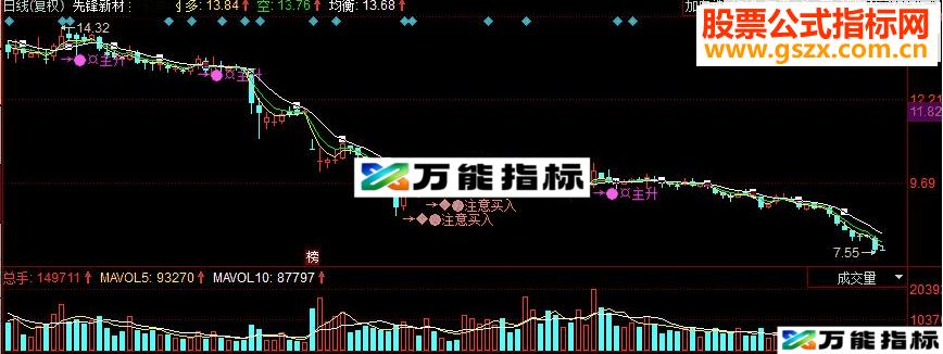 同花顺众赢多空副图码 EA-万能指标公式