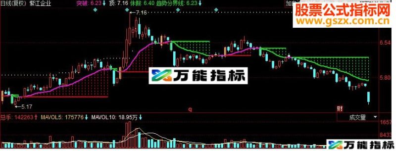 同花顺趋势前途副图源码 EA-万能指标公式