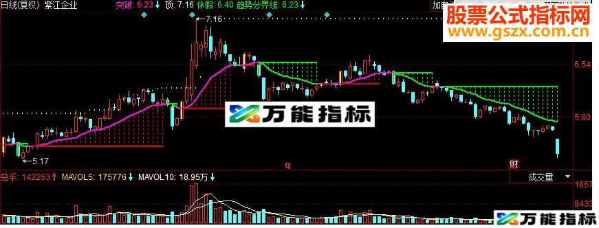 同花顺趋势前途副图源码 EA-万能指标公式