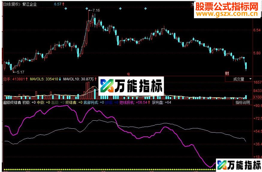 同花顺超级终结者副图源码 EA-万能指标公式