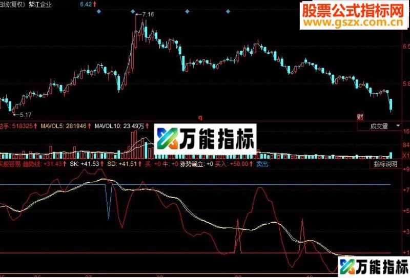 同花顺买股容易 有了该指标买股变得容易 EA-万能指标公式