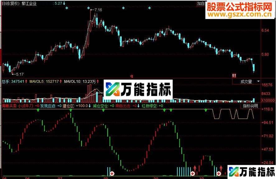 同花顺清晰买卖 买卖清晰提示副图源码