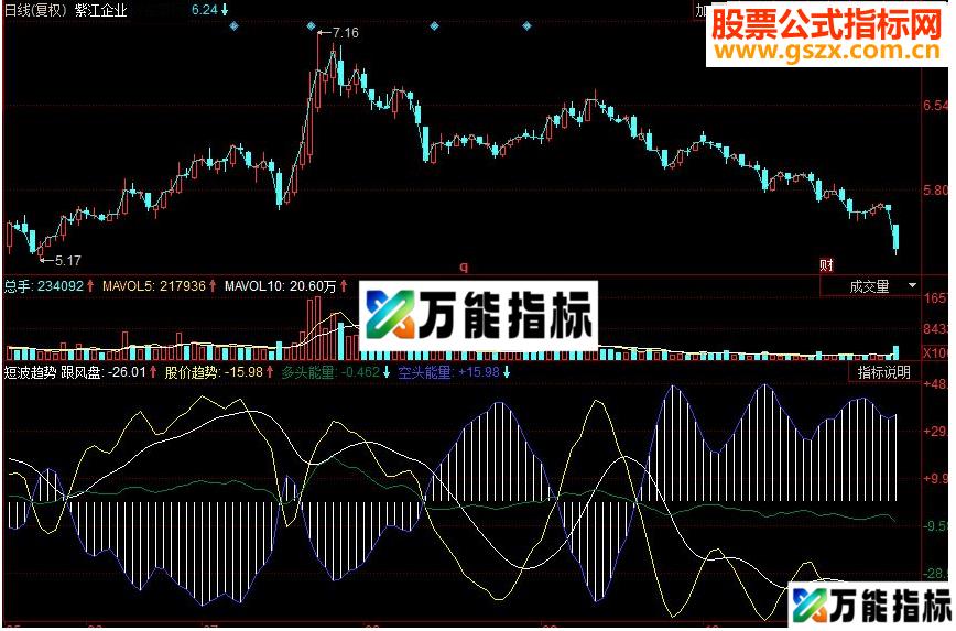 同花顺短波趋势 描述短期波动变化的指标 EA-万能指标公式