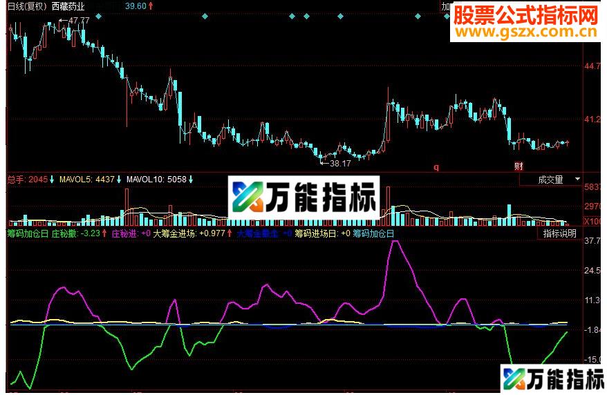 同花顺筹码加仓日副图指标源码