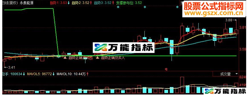 同花顺趋势正确买入副图源码