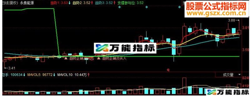 同花顺趋势正确买入副图源码 EA-万能指标公式