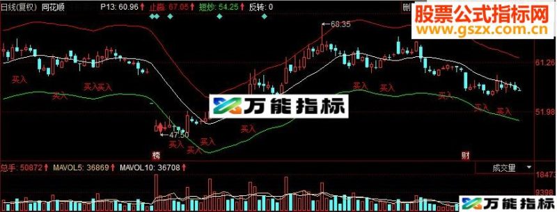同花顺进场就赚主图源码 EA-万能指标公式