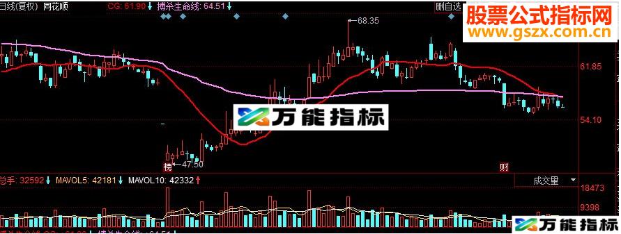 同花顺搏杀生命线副图源码 EA-万能指标公式