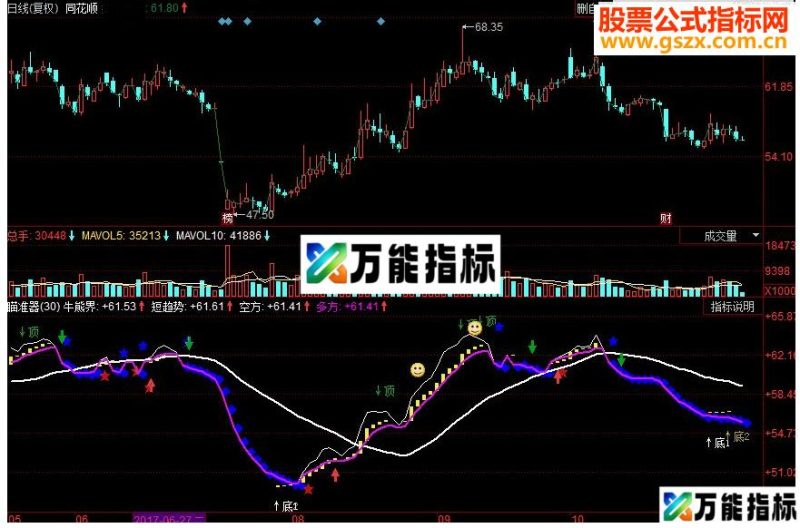 同花顺瞄准器副图源码 EA-万能指标公式