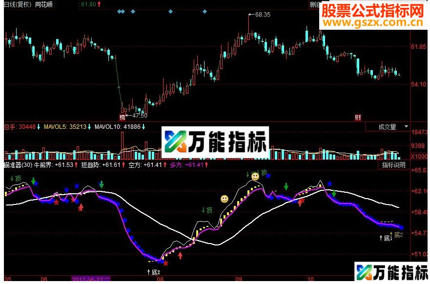 同花顺瞄准器副图源码 EA-万能指标公式