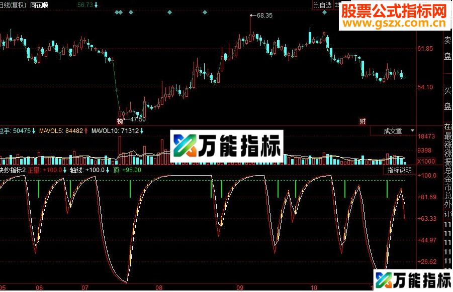 同花顺快炒副图源码