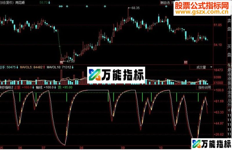 同花顺快炒副图源码 EA-万能指标公式