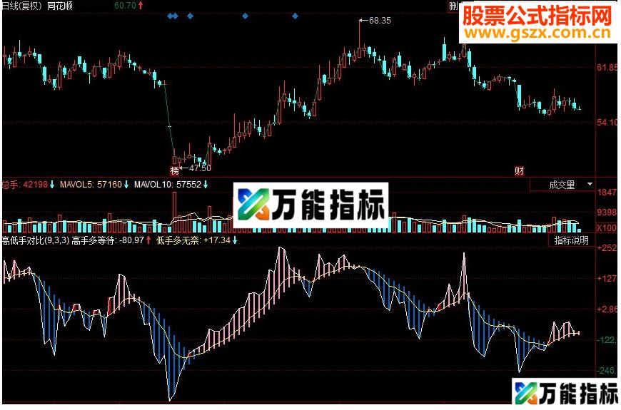 同花顺高低手对比副图源码 EA-万能指标公式
