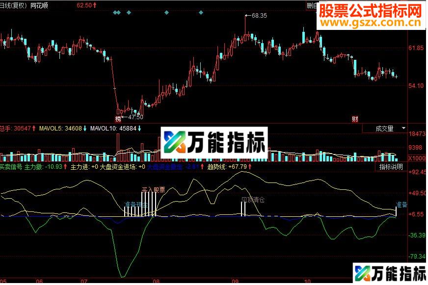 同花顺买卖信号见顶底副图源码