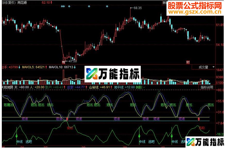 同花顺天阳地阴副图源码 EA-万能指标公式