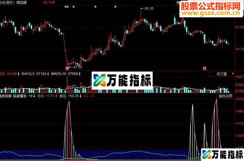 同花顺海浪拍岸副图源码 EA-万能指标公式