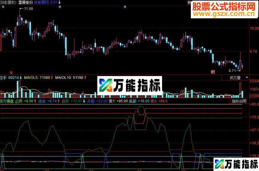 同花顺百万操盘副图源码 EA-万能指标公式
