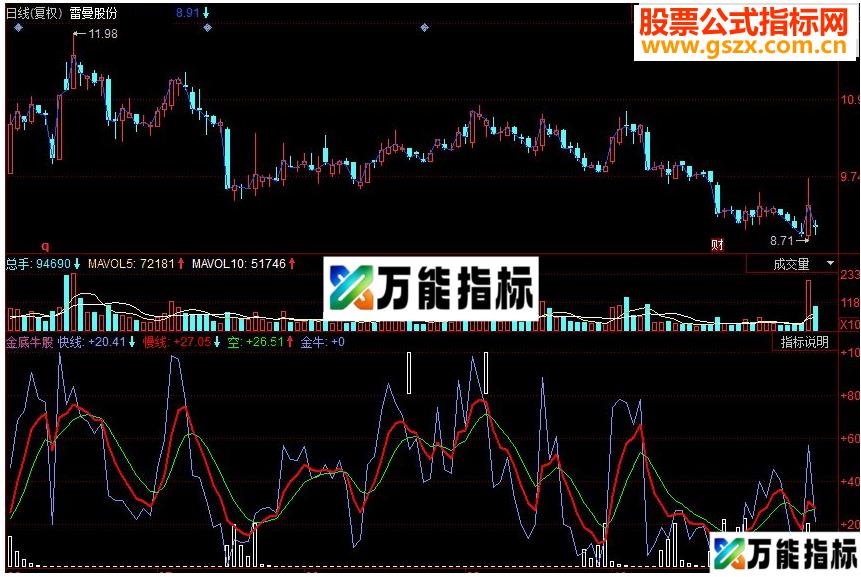 同花顺金底牛股副图源码 EA-万能指标公式