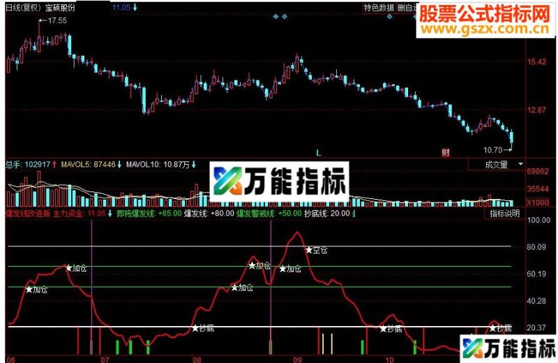 同花顺爆发线改进版副图源码 EA-万能指标公式