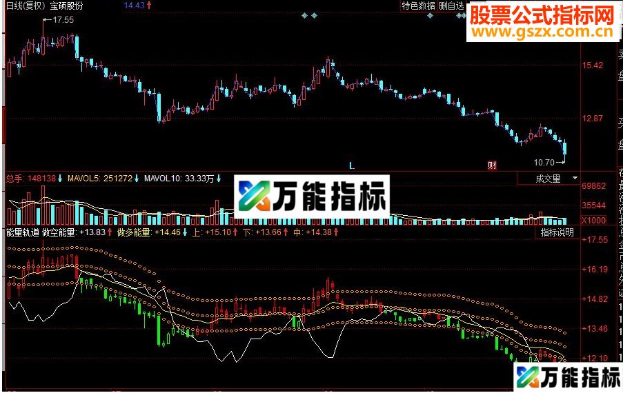 同花顺能量轨道副图源码