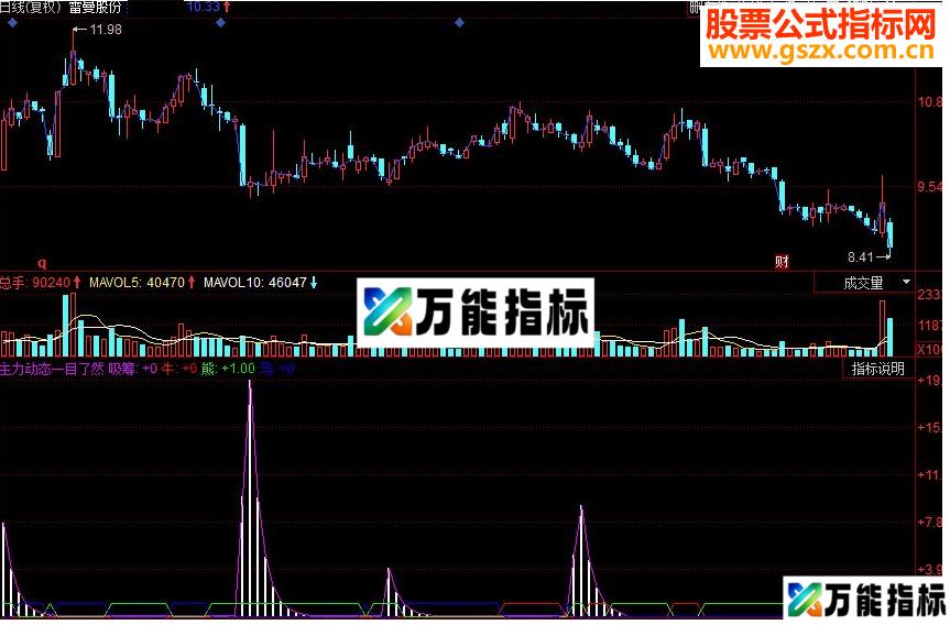 同花顺主力动态一目了然 反应主力动态副图源码