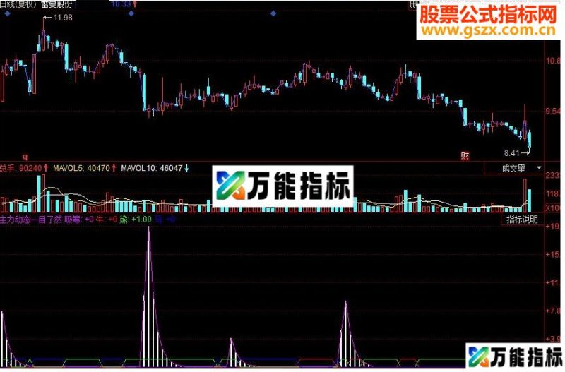 同花顺主力动态一目了然 反应主力动态副图源码 EA-万能指标公式