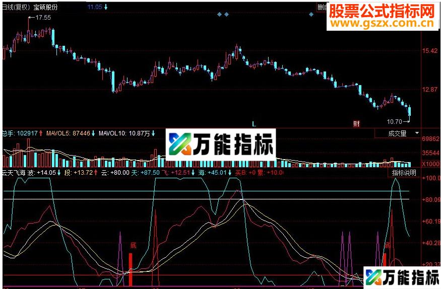 同花顺云天飞海副图源码 EA-万能指标公式