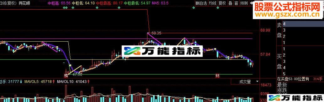 同花顺分笔分段副图源码