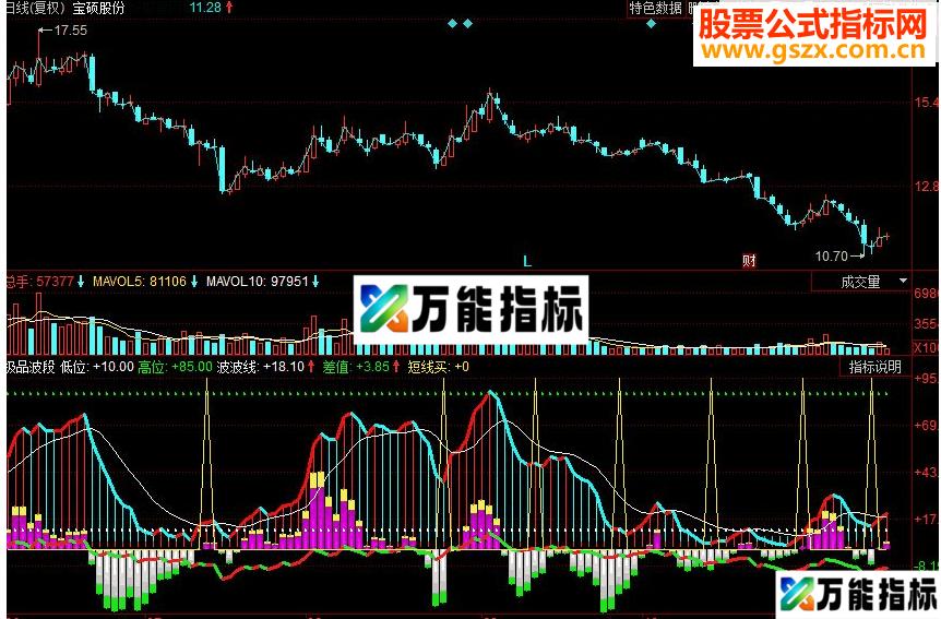 同花顺极品波段副图源码 EA-万能指标公式