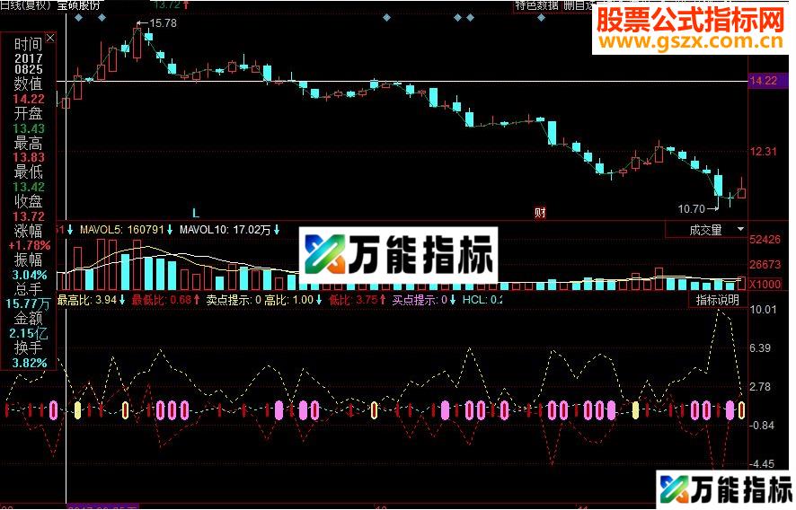 同花顺史上最牛买卖点副图源码 EA-万能指标公式
