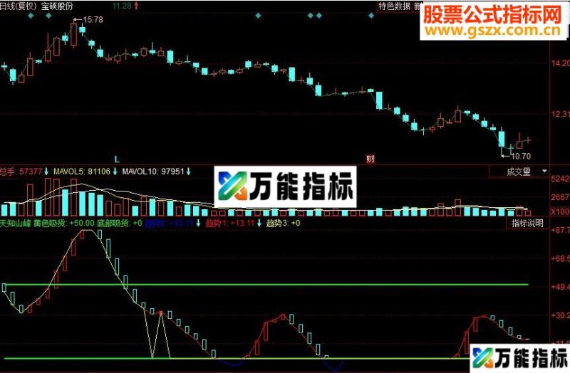 同花顺天知山峰副图源码 EA-万能指标公式