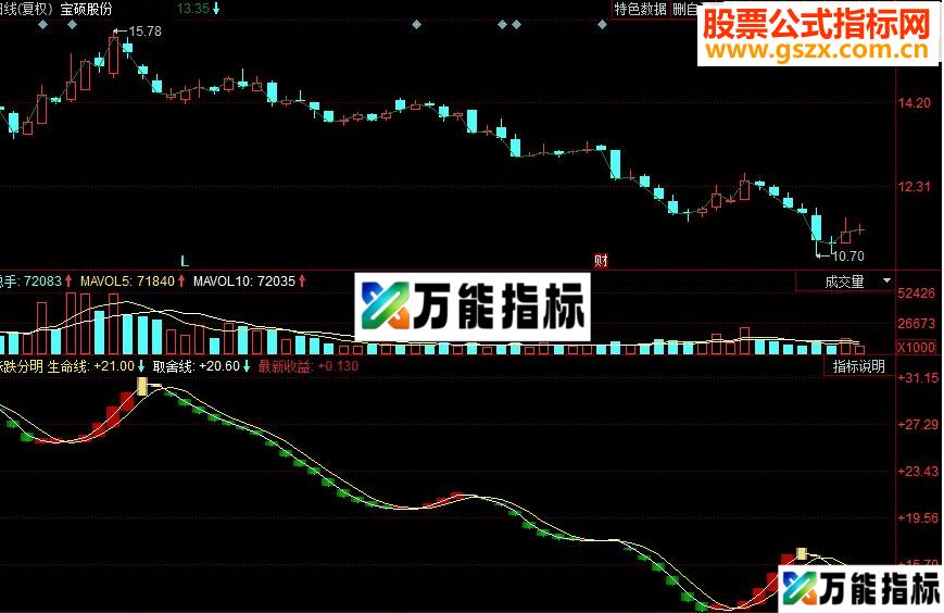 同花顺涨跌分明副图源码 EA-万能指标公式