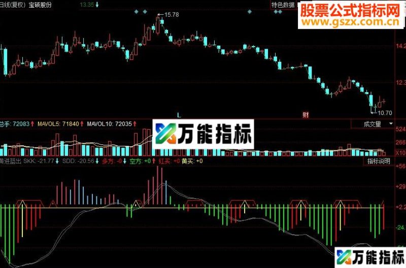 同花顺黄进蓝出副图源码 EA-万能指标公式