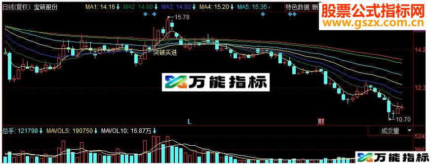 同花顺突破买进副图源码 EA-万能指标公式
