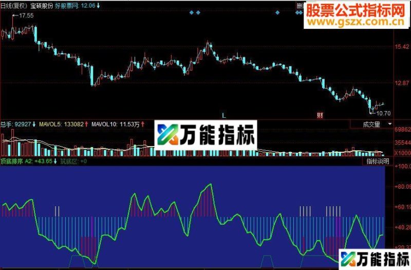 同花顺顶底排序副图源码 EA-万能指标公式