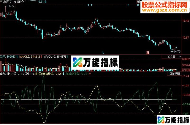 同花顺神九对接副图源码 EA-万能指标公式