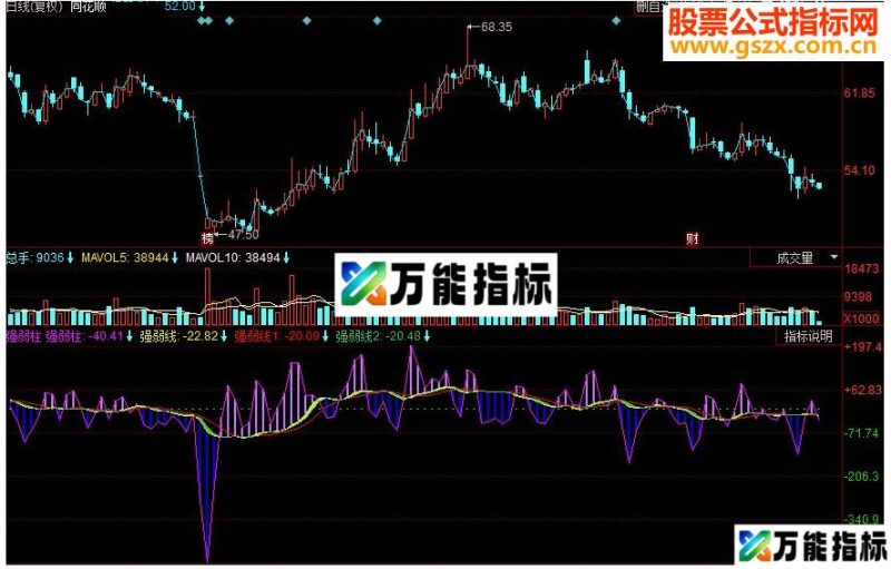同花顺强弱柱副图源码 EA-万能指标公式