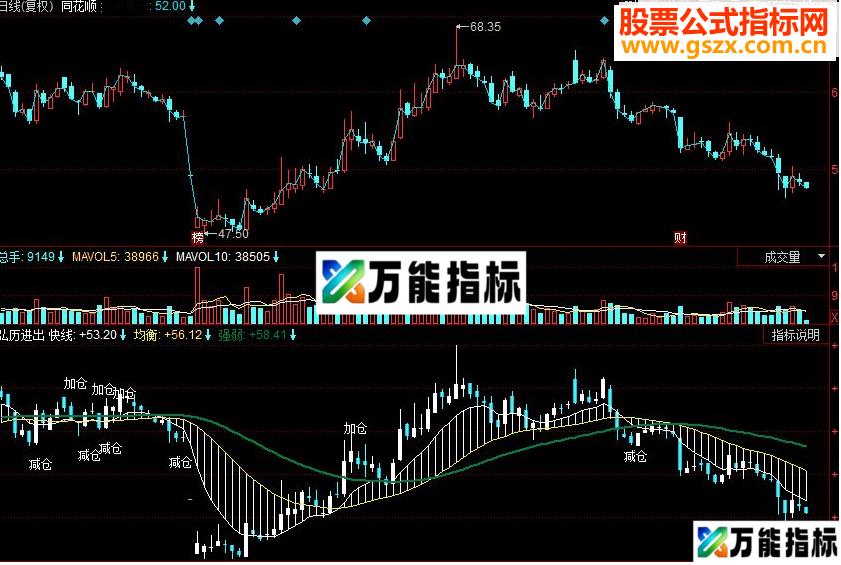 同花顺弘历进出副图源码 EA-万能指标公式