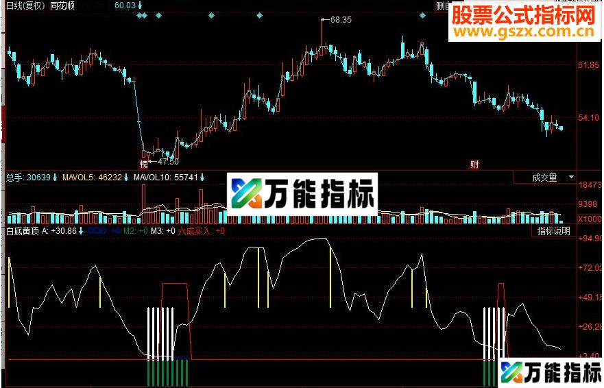 同花顺白底黄顶副图源码 EA-万能指标公式