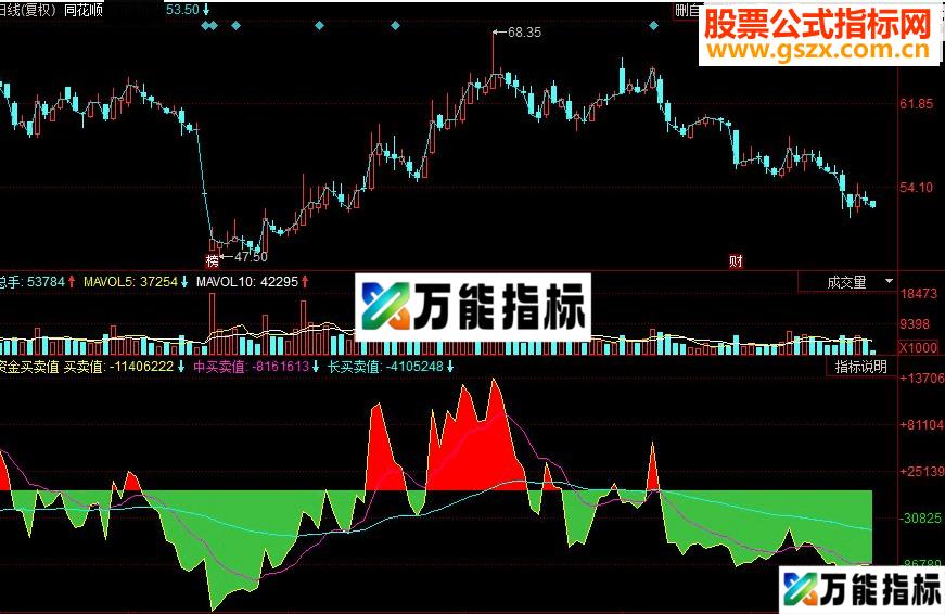 同花顺资金买卖值副图源码 EA-万能指标公式