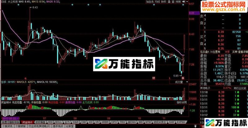 同花顺资金进出统计副图源码 EA-万能指标公式