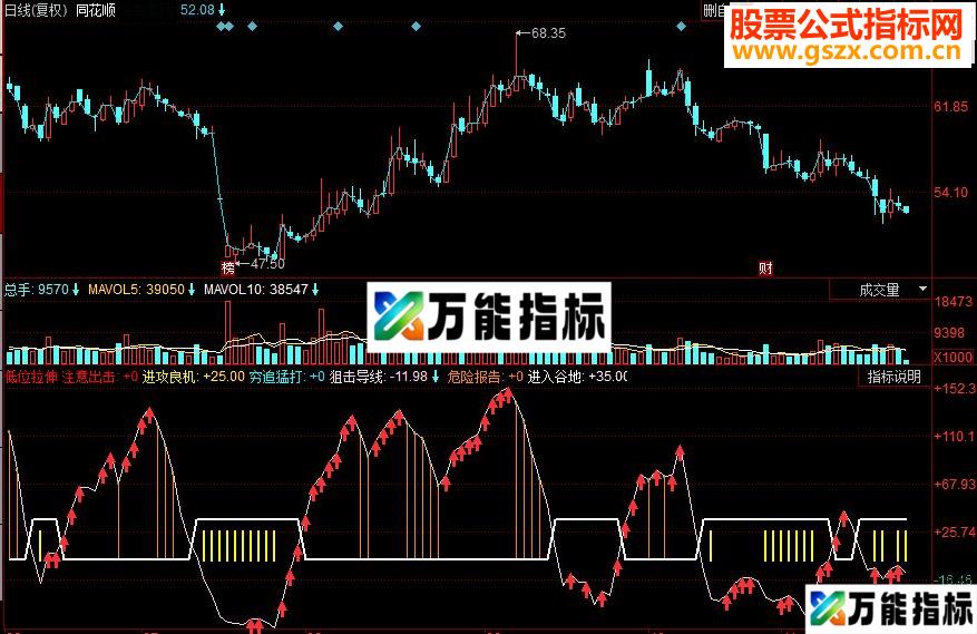 同花顺低位拉伸副图源码 EA-万能指标公式
