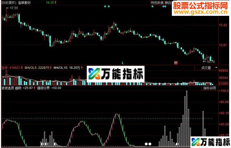 同花顺波波逃顶副图源码 EA-万能指标公式
