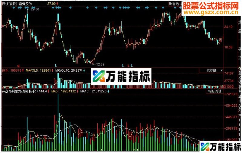 同花顺 开盘预判主力副图源码 EA-万能指标公式