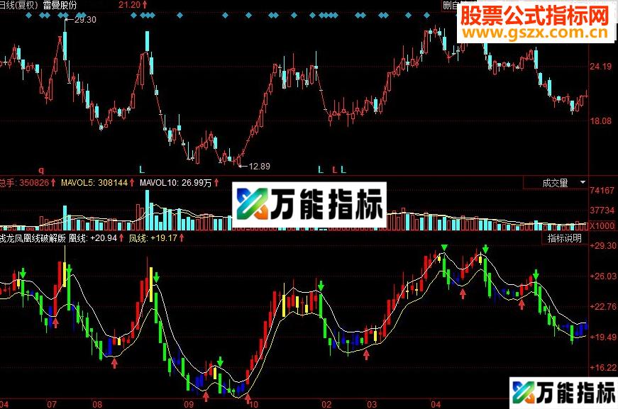 同花顺钱龙凤凰线破解版副图源码 EA-万能指标公式