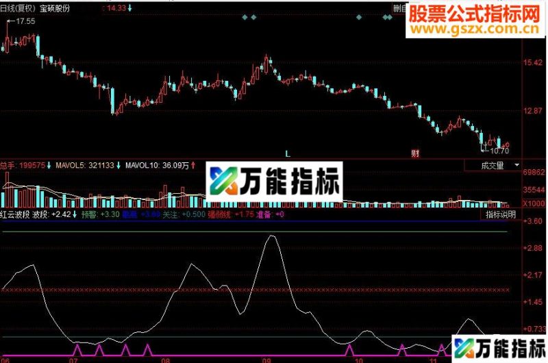 同花顺红云波段副图源码 EA-万能指标公式