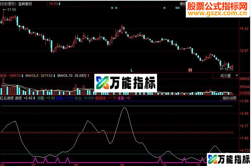 同花顺红云波段副图源码 EA-万能指标公式