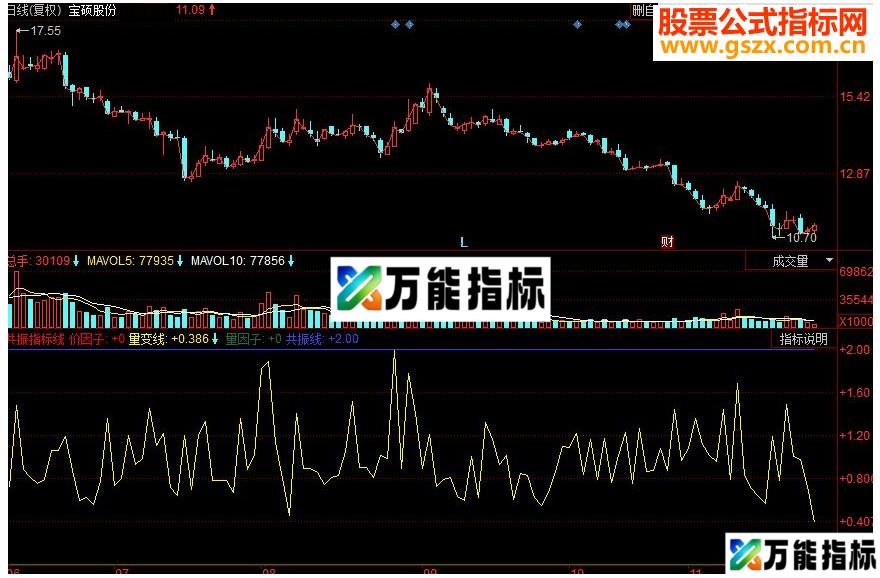 同花顺共振副图源码