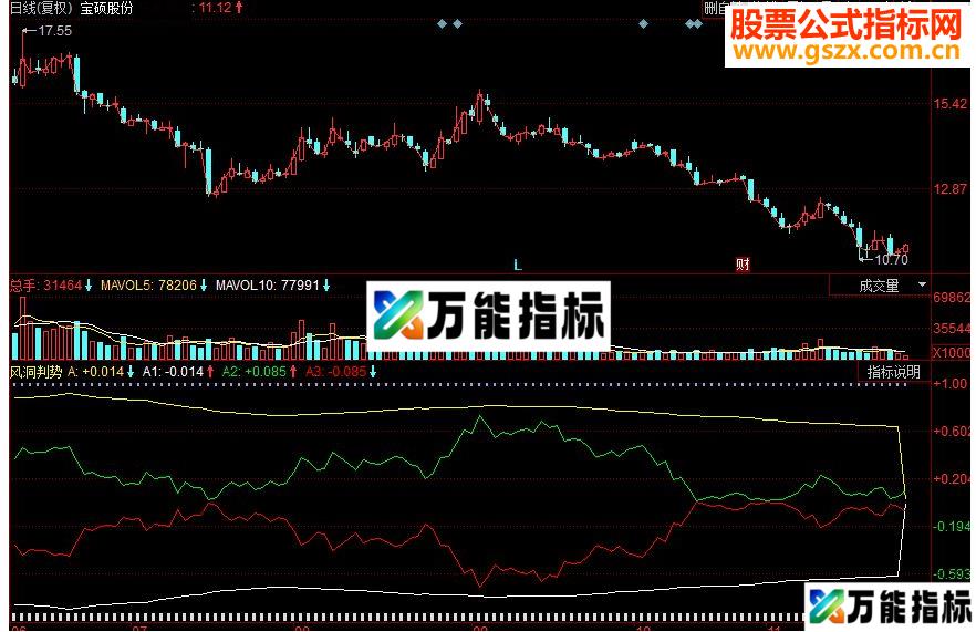 同花顺风洞判势副图源码 EA-万能指标公式