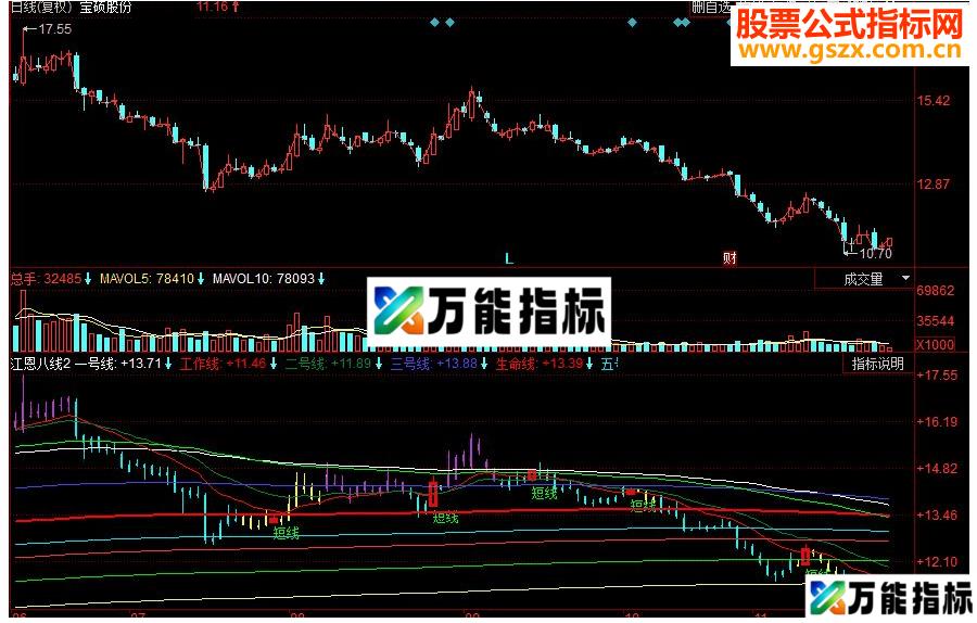 同花顺江恩八线主图源码 EA-万能指标公式